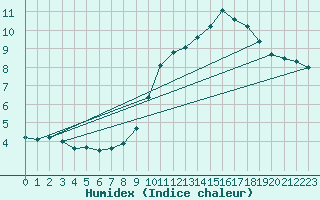 Courbe de l'humidex pour Rmering-ls-Puttelange (57)