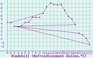 Courbe du refroidissement olien pour Ble / Mulhouse (68)