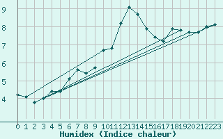 Courbe de l'humidex pour Forceville (80)