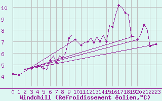 Courbe du refroidissement olien pour Bodo Vi