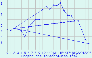 Courbe de tempratures pour Artern