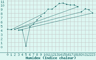 Courbe de l'humidex pour Braunlage