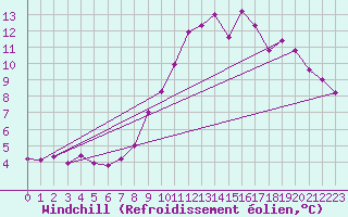 Courbe du refroidissement olien pour Saint-Vran (05)