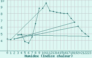 Courbe de l'humidex pour Regensburg