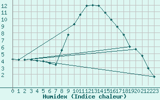 Courbe de l'humidex pour Navacerrada