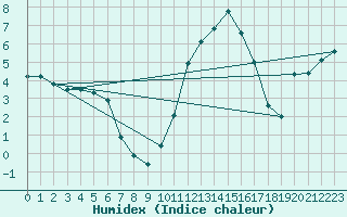 Courbe de l'humidex pour Fains-Veel (55)