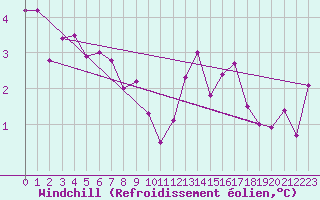 Courbe du refroidissement olien pour Lans-en-Vercors (38)