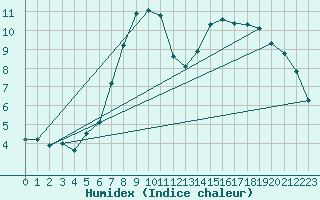 Courbe de l'humidex pour Osterfeld