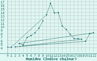 Courbe de l'humidex pour Ulkokalla