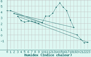 Courbe de l'humidex pour Gros-Rderching (57)