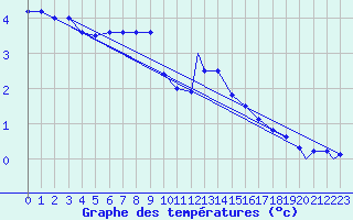 Courbe de tempratures pour Monte Terminillo