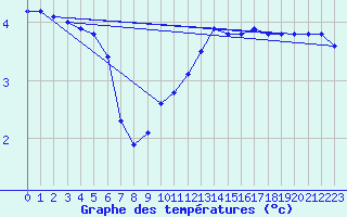 Courbe de tempratures pour Neuhaus A. R.