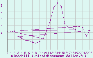 Courbe du refroidissement olien pour Grimentz (Sw)