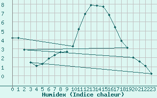 Courbe de l'humidex pour Virtsu