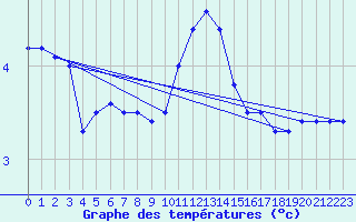 Courbe de tempratures pour Capel Curig