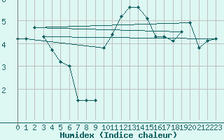 Courbe de l'humidex pour Oron (Sw)