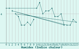 Courbe de l'humidex pour Freudenstadt