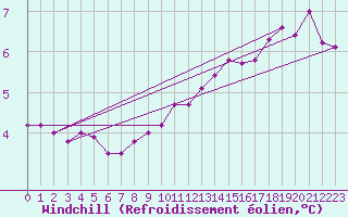 Courbe du refroidissement olien pour Aberdaron