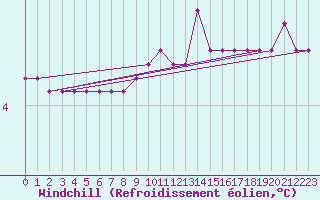 Courbe du refroidissement olien pour Bridel (Lu)