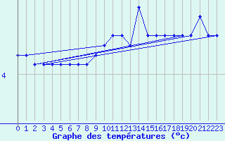 Courbe de tempratures pour Bridel (Lu)