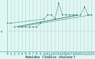 Courbe de l'humidex pour Bridel (Lu)