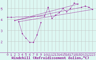 Courbe du refroidissement olien pour St Peter-Ording