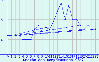 Courbe de tempratures pour Chasseral (Sw)