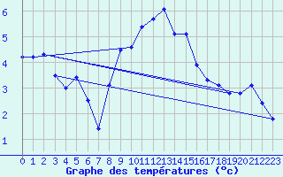 Courbe de tempratures pour Meraker-Egge