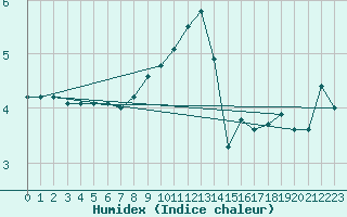 Courbe de l'humidex pour Kalmar Flygplats