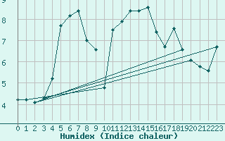 Courbe de l'humidex pour Valleroy (54)