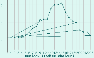 Courbe de l'humidex pour La Dle (Sw)