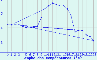 Courbe de tempratures pour Wynau