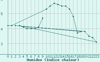 Courbe de l'humidex pour Wynau