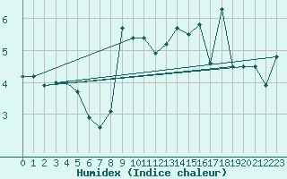 Courbe de l'humidex pour Bad Hersfeld