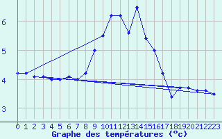 Courbe de tempratures pour Hermaringen-Allewind