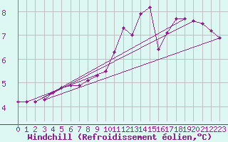Courbe du refroidissement olien pour Cerisiers (89)