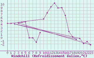 Courbe du refroidissement olien pour Malin Head