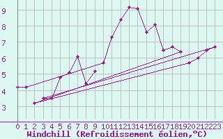 Courbe du refroidissement olien pour Brigueuil (16)