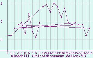 Courbe du refroidissement olien pour Liberec