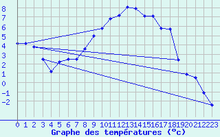 Courbe de tempratures pour Altnaharra