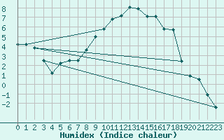 Courbe de l'humidex pour Altnaharra