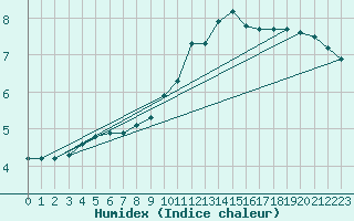 Courbe de l'humidex pour Cerisiers (89)