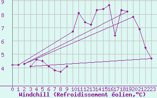 Courbe du refroidissement olien pour Spa - La Sauvenire (Be)