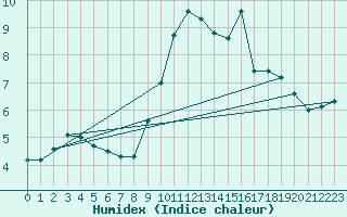 Courbe de l'humidex pour Saint-Philbert-sur-Risle (27)