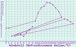 Courbe du refroidissement olien pour Bziers Cap d