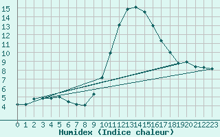 Courbe de l'humidex pour Boulaide (Lux)