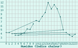 Courbe de l'humidex pour Fulda-Horas