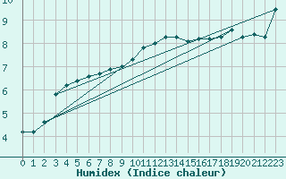 Courbe de l'humidex pour Steinau, Kr. Cuxhave