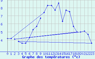 Courbe de tempratures pour Seibersdorf