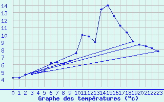 Courbe de tempratures pour Baztan, Irurita